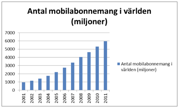 Figur 1. Utvecklingen av antal mobilabonnemang per år.(Källa: Internationella Teleunionen, ITU)