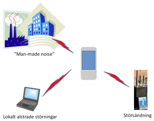 Figur 2: Exempel på störningshot mot trådlösa system.