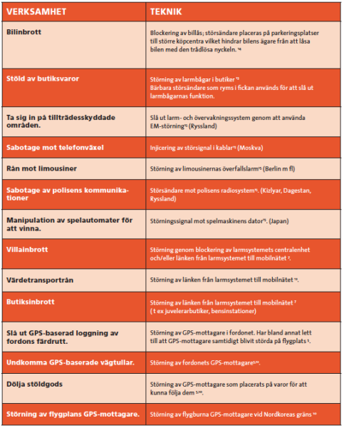 Tabell 1: Exempel på störsändning i samband med brott.