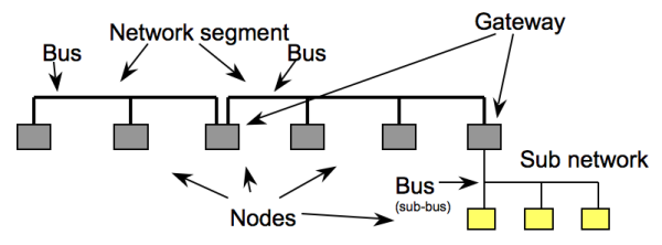 Figure 1. Typical network structure.