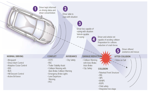 Figure 3. Volvo safety functions.