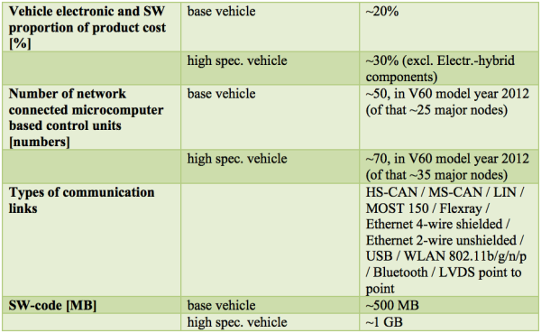 Table 1. Complexity of typical premium near production vehicle.