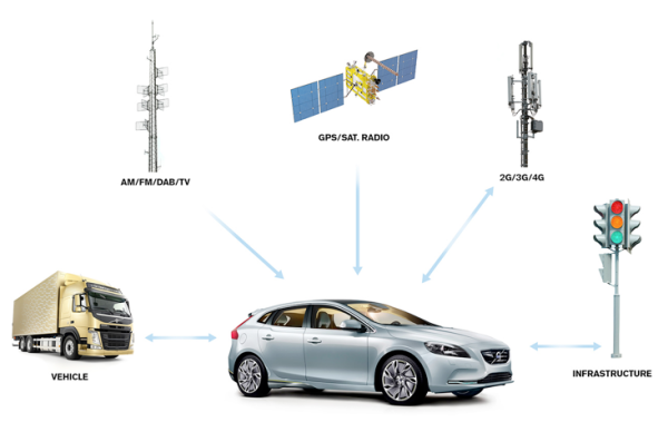 Figure 5. Information channels needed for vehicle functions.