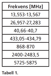 Exempel på licensfria frekvensband.