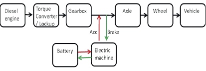 Fig 5. Typisk drivlina i en arbetsmaskin med hybriddrift. Elmaskinen kan kopplas in på alternativa punkter mellan motor och hjul.