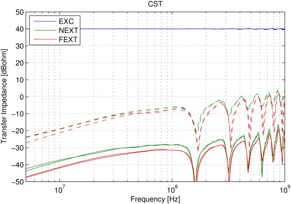 Figure 4 – Crosstalk in terms of transfer impedance in logarithmic scale [dBohm]. The frequency range is from 5 MHz to 1 GHz. The blue curve is the excitation signal (EXC) at 40 dBohm. The green curves are the near end cross talk (NEXT) and the red curves are the far end cross-talk (FEXT). Solid lines indicate that the sheet is electrically conducting (PEC and steel) and dashed lines indicate that the sheet is not conducting (plastic and vacuum).