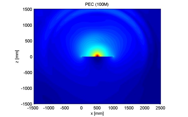 Figure 5 – Electric field around sheet made of PEC at 100 MHz.