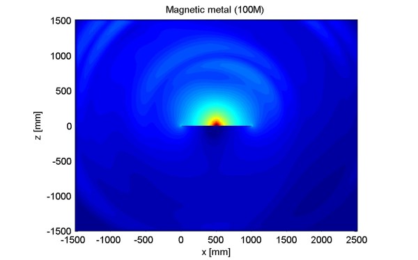 Figure 6 – Electric field around sheet made of steel at 100 MHz.