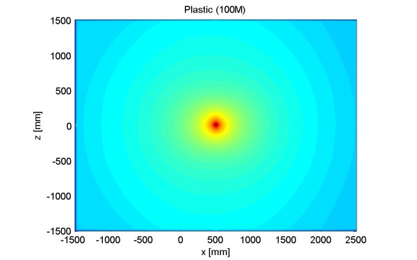 Figure 7 – Electric field around sheet made of plastic at 100 MHz.