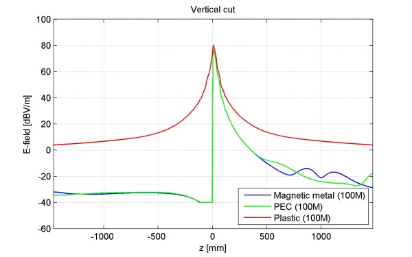 Figure 8 – Vertical cuts showing the electric field for the three previous figures.