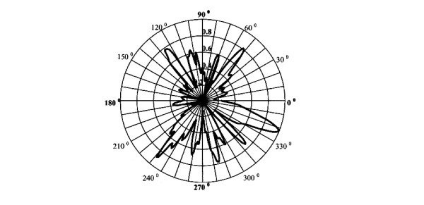 Figure 1. Angular dependence of power picked up by a probe inside a DUT where the power is normalised against the external field power. The DUT is of the order of 1 m and has apertures. The test frequency is 4 GHz.