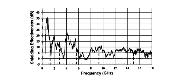 Figure 2. The shielding effectiveness of a “radio equipment” DUT as a function of frequency. The five fixed test frequencies of the Swedish microwave test facility are shown as vertical dashed lines.
