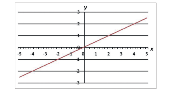 Figure 1. The transfer curve of a linear device.