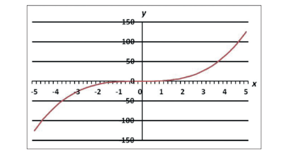 Figure 2. Example of transfer curve of a nonlinear device.