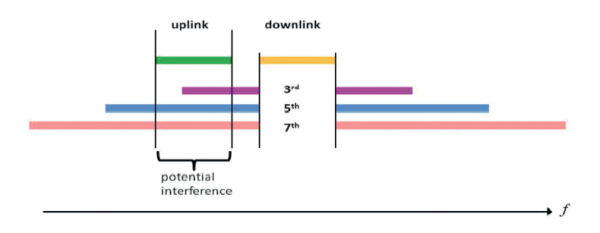 Figure 3. Frequency ranges of uplink, downlink and intermodulation products outside the downlink.