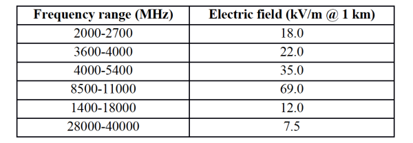 Table 2. Narrowband electromagnetic environment "Electromagnetic environmental effects requirements for systems", MIL-STD-464C.