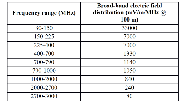 Table 3. Wideband electromagnetic environment "Electromagnetic environmental effects requirements for systems", MIL-STD-464C.