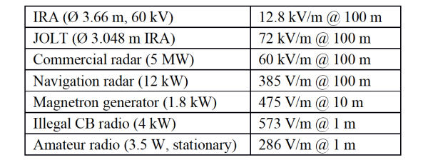 Table 4. Typical HPEM threats "High-power electromagnetic immunity guide for telecommunication systems", Recommendation ITU-T K.81, International Telecommuni-cation Union, August 2014.