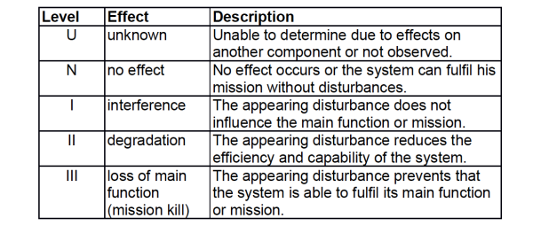 Table 5. Categorization of effect by criticality "Electromagnetic Compatibility (EMC) - Part 5-9: Installation and mitigation guidelines - System-level susceptibility assessmants for HEMP and HPEM", IEC/TS 61000-5-9.