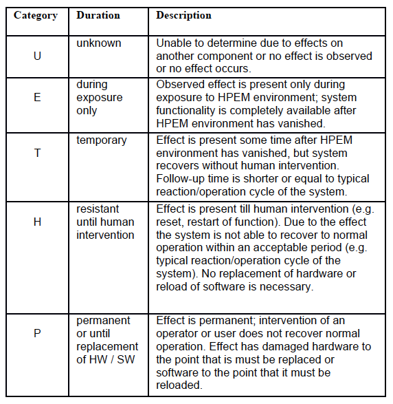 Table 6. Categorization of effect by duration "Electromagnetic Compatibility (EMC) - Part 5-9: Installation and mitigation guidelines - System-level susceptibility assessmants for HEMP and HPEM", IEC/TS 61000-5-9.