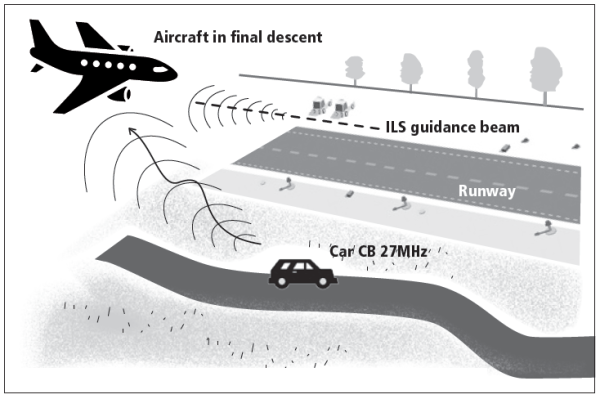 Fig. 2. Example of EMI situation that could result in a catastrophy. The aircraft, in final approach under no-visual (IFR) conditions is guided to the runway by the ILS beam. Harmonic #4 of the CB in the vehicle on the nearby lane could interfere with the 108 MHz ILS signal, causing the aircraft to miss the runway. Although rare, such incidents do happen, and it takes a well experienced pilot to recognize the anomaly and take over the flight controls.