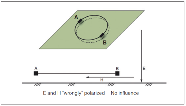 Figure 4. Shielding with ground plane (ED02)