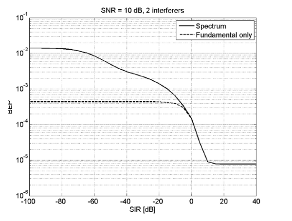 Figure 1: The resulting BEP of two co-located FH -systems, using the same frequency band, will result in a threshold behaviour. Dashed line represents the BEP when only the fundamental frequency in the transmitted spectrum is considered.