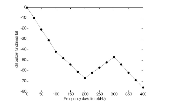 Figure 2: Example of out-of-band emission spectra for a transmitter used in the analysis.