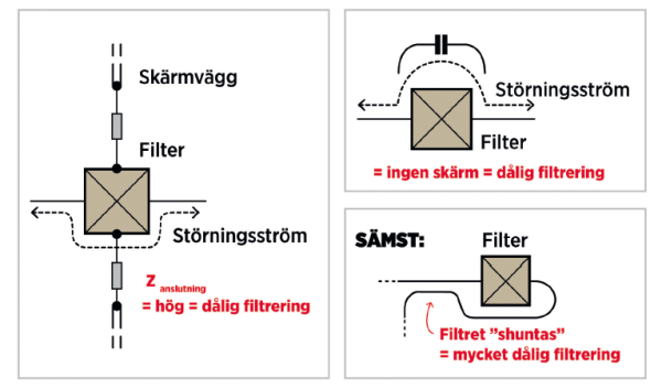 Figur 2. Tre möjliga monteringsfel Vä: Relativt hög anslutningsimpedans till skärmen. Hö/övre: Ingen skärm. Hö/Nedre: Sammanblandning av båda sidors anslutningsledare. 