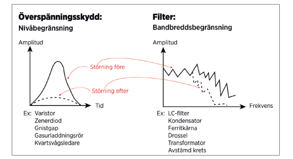 Figur 3. Nivåbegränsning vs. Bandbreddsbegränsning.