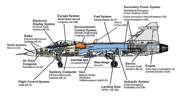 Figure 10. Overview of suppliers to the Gripen system. (photo Saab Aeronautics)