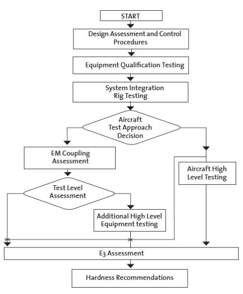 Figure 11. Flow chart showing the air systems E3 verification procedure in AECTP 500.