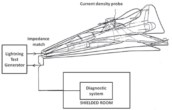 Figure 14. Illustration of the Gripen lightning test set-up