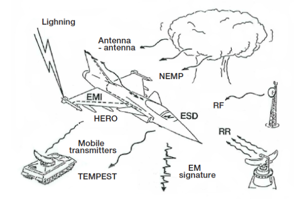 Figure 3. Illustration of the EMC requirements on JAS 39 Gripen