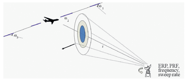 Figure 4. Geometry for HIRF exposure analysis of an aircraft passing a pulsed radar.