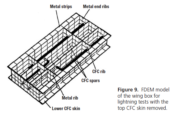 Figure 9. FDEM model of the wing box for lightning tests with the top CFC skin removed.