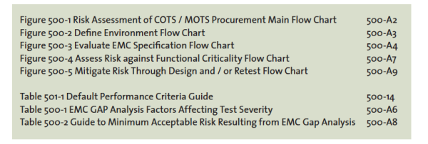 Table 1. Figures and tables in the NATO AECTP 500, ed 4. illustrating a system EMC program.