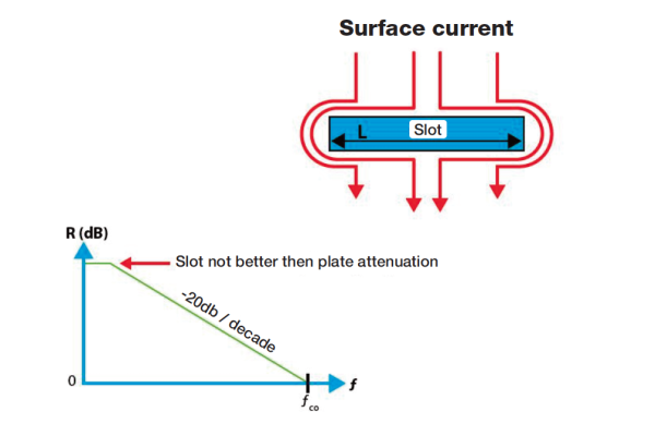 Figure 1. Field leakage through a slot. 