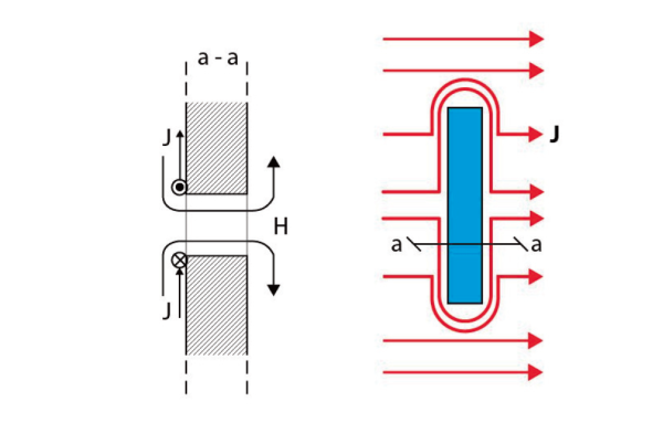 Figure 2. Leakage through a round hole aperture. J = current density, H = magnetic field 