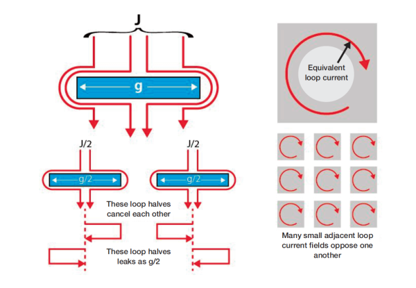 Figure 3. The mutual cancellation of fields. J = current density