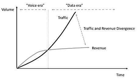 Figure 1: The increased amount of data traffic through mobile networks grows much faster than the revenues from mobile subscriptions, creating a “revenue gap.”