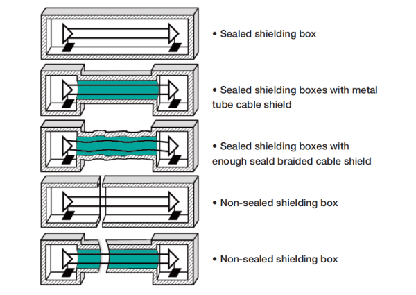 Figure 1. The concept and rational for cable shielding and its termination. 