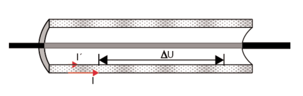 Figure 2. The transfer impedance of different shielded cables. 