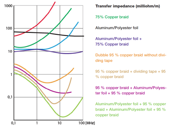 Figure 3. Example: transfer impedance. 