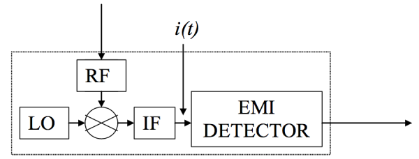 Fig 1: General scheme of a spectrum analyzer.