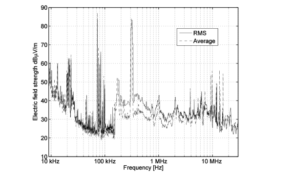Fig. 2. The electric field strength measured in the vicinity of a high-voltage installation. Measurement with both RMS- and average detectors.