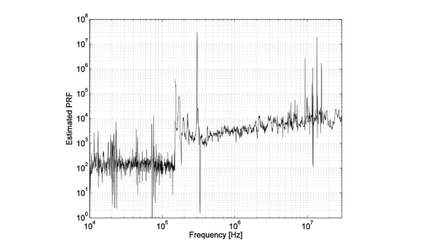Fig. 3. The identified pulse repetition frequencies in the frequency region of interest. Due to other interference, some interference around the estimated values can be seen.