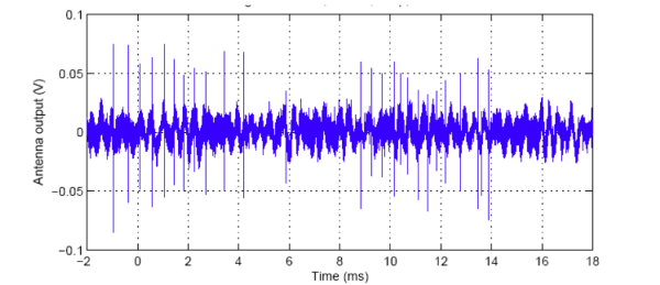 Fig. 4. The interference signal measured by oscilloscope.