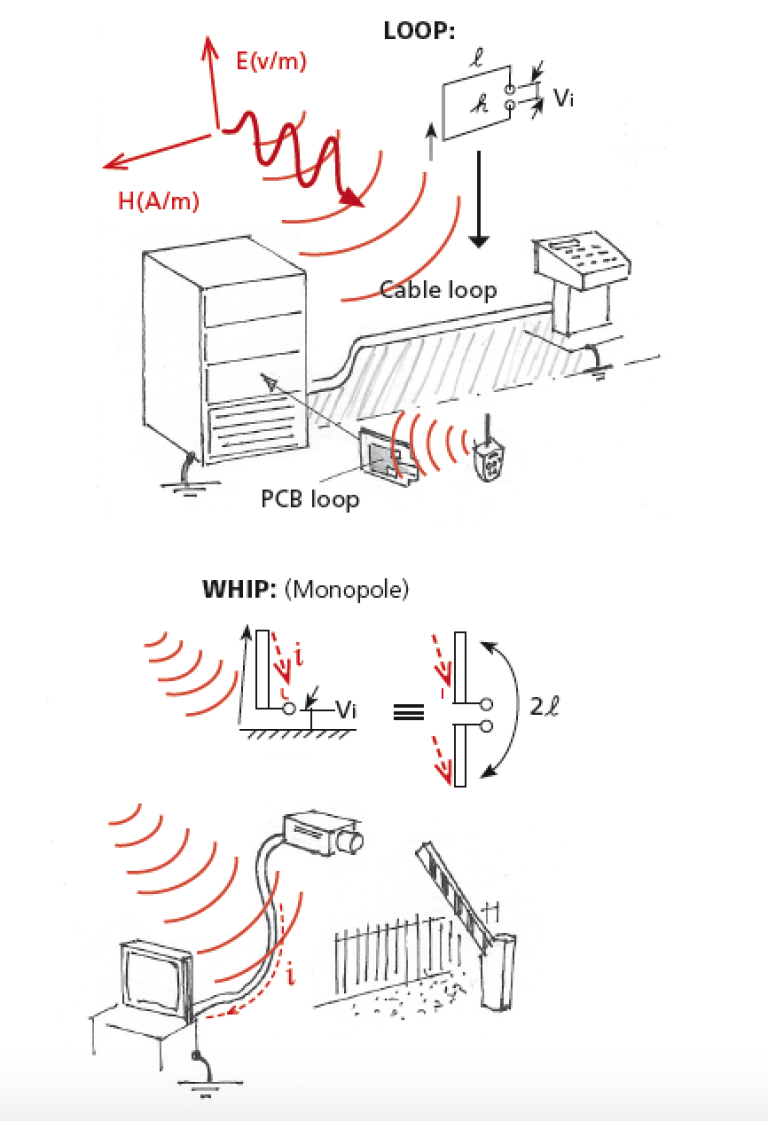 A Review of the principal EMI Coupling Paths The key to understanding
