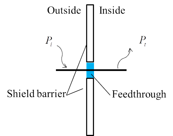 Figure 1. Shielded cable penetrating a volume shield. Cable shield terminated in volume shield with a feedthrough.